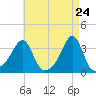 Prudence Island tide chart for Thursday, April 24, 2025