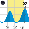 Prudence Island tide chart for Sunday, April 27, 2025