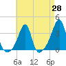 Prudence Island tide chart for Monday, April 28, 2025