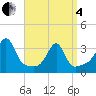 Prudence Island tide chart for Friday, April 4, 2025