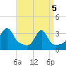 Prudence Island tide chart for Saturday, April 5, 2025