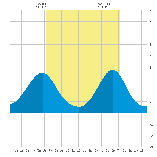 Prudence Island tide chart for Tuesday, April 8, 2025