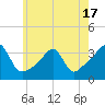 Prudence Island tide chart for Saturday, May 17, 2025