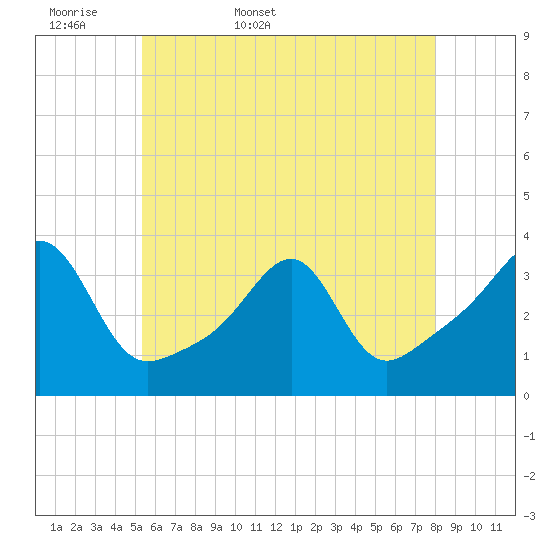 Prudence Island tide chart for Sunday, May 18, 2025