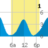 Prudence Island tide chart for Thursday, May 1, 2025