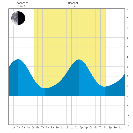 Prudence Island tide chart for Tuesday, May 20, 2025
