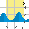 Prudence Island tide chart for Wednesday, May 21, 2025