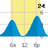 Prudence Island tide chart for Saturday, May 24, 2025