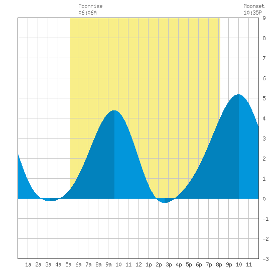 Prudence Island tide chart for Wednesday, May 28, 2025