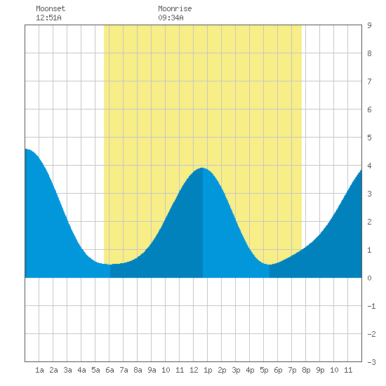Prudence Island tide chart for Friday, May 2, 2025