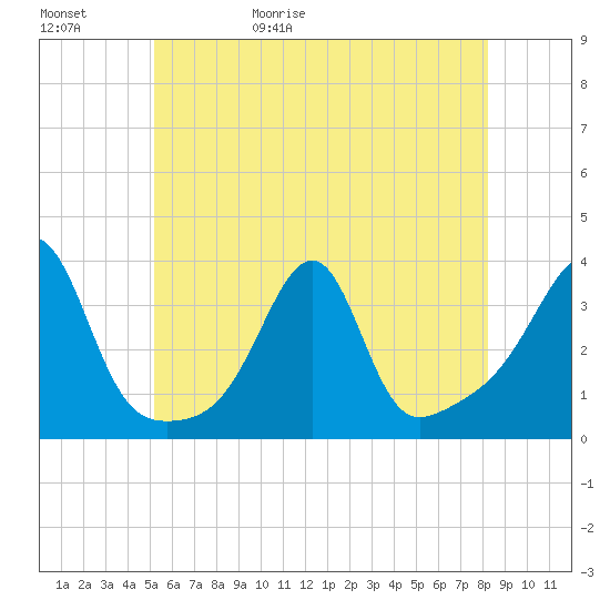 Prudence Island tide chart for Saturday, May 31, 2025