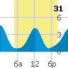 Prudence Island tide chart for Saturday, May 31, 2025