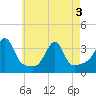 Prudence Island tide chart for Saturday, May 3, 2025