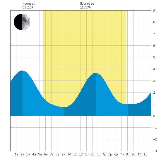 Prudence Island tide chart for Sunday, May 4, 2025