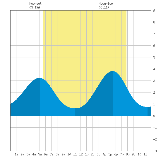 Prudence Island tide chart for Wednesday, May 7, 2025