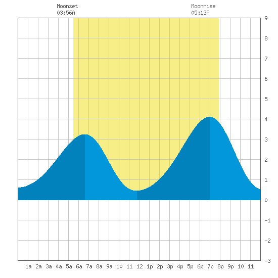 Prudence Island tide chart for Friday, May 9, 2025
