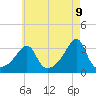 Prudence Island tide chart for Friday, May 9, 2025