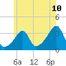 Prudence Island tide chart for Tuesday, June 10, 2025