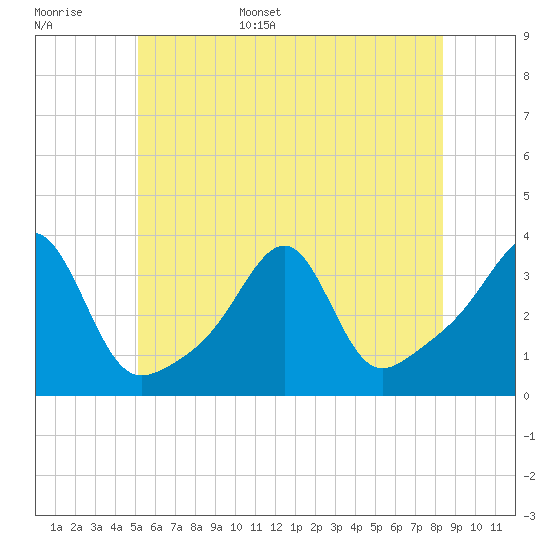Prudence Island tide chart for Monday, June 16, 2025
