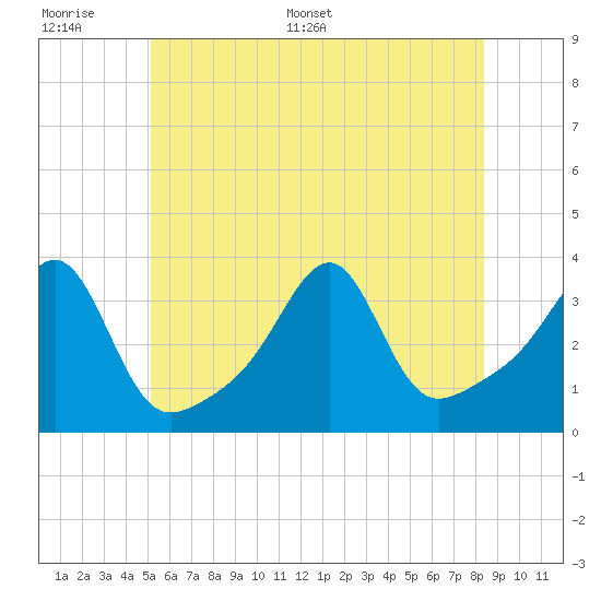 Prudence Island tide chart for Tuesday, June 17, 2025
