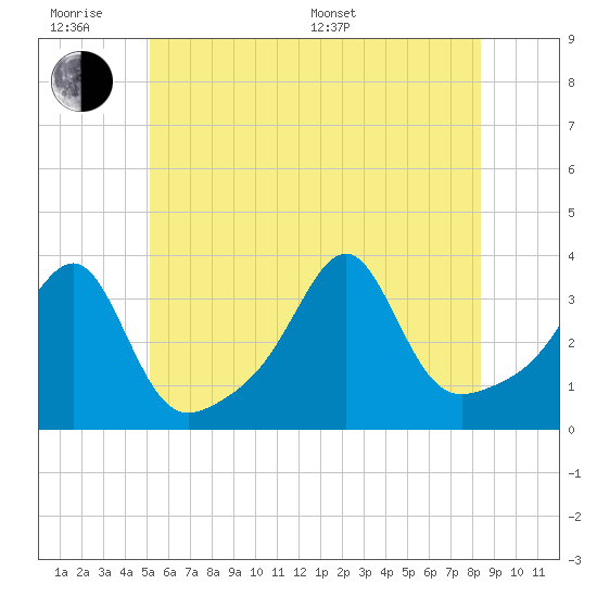 Prudence Island tide chart for Wednesday, June 18, 2025
