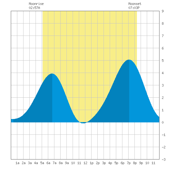 Prudence Island tide chart for Monday, June 23, 2025
