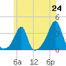 Prudence Island tide chart for Tuesday, June 24, 2025