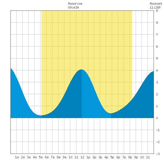 Prudence Island tide chart for Sunday, June 29, 2025