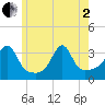 Prudence Island tide chart for Monday, June 2, 2025