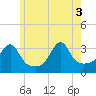 Prudence Island tide chart for Tuesday, June 3, 2025
