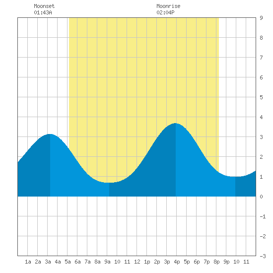 Prudence Island tide chart for Wednesday, June 4, 2025