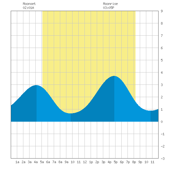 Prudence Island tide chart for Thursday, June 5, 2025