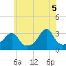 Prudence Island tide chart for Thursday, June 5, 2025