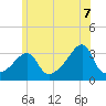 Prudence Island tide chart for Saturday, June 7, 2025