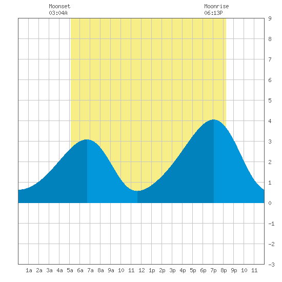 Prudence Island tide chart for Sunday, June 8, 2025