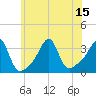 Prudence Island tide chart for Tuesday, July 15, 2025