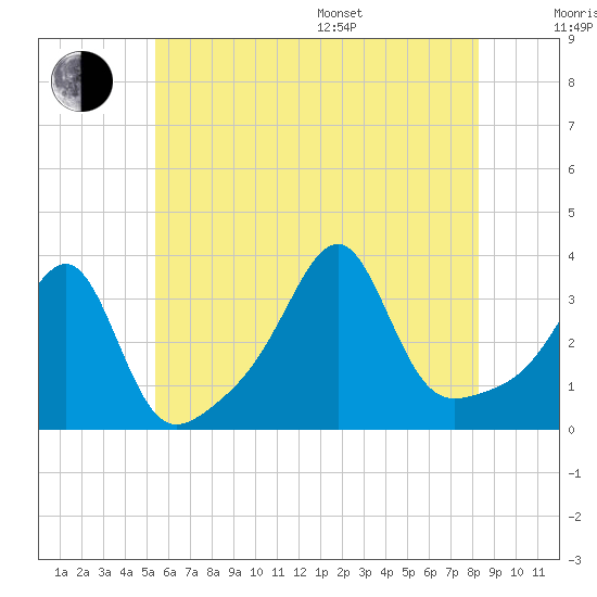 Prudence Island tide chart for Thursday, July 17, 2025