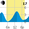 Prudence Island tide chart for Thursday, July 17, 2025