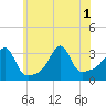 Prudence Island tide chart for Tuesday, July 1, 2025