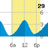Prudence Island tide chart for Tuesday, July 29, 2025