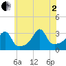 Prudence Island tide chart for Wednesday, July 2, 2025