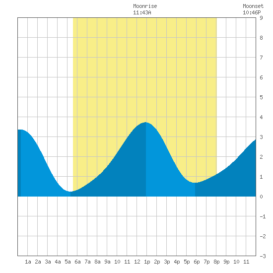 Prudence Island tide chart for Wednesday, July 30, 2025