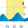 Prudence Island tide chart for Thursday, July 3, 2025