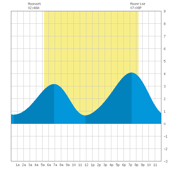 Prudence Island tide chart for Tuesday, July 8, 2025