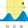 Prudence Island tide chart for Wednesday, July 9, 2025