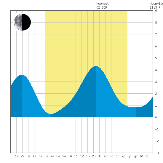 Prudence Island tide chart for Saturday, August 16, 2025