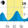 Prudence Island tide chart for Saturday, August 16, 2025