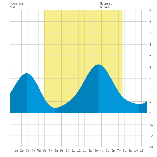 Prudence Island tide chart for Sunday, August 17, 2025