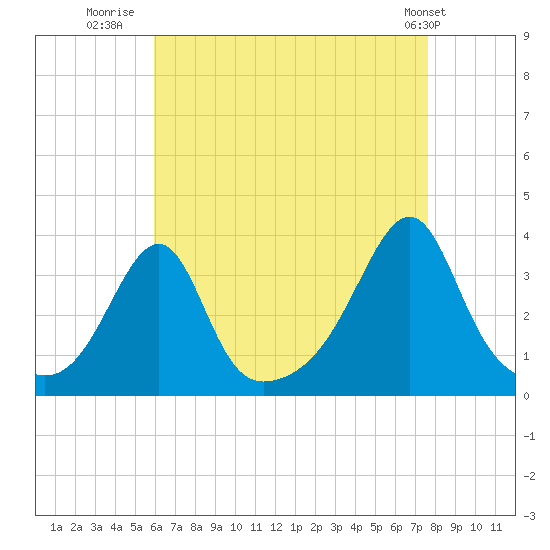 Prudence Island tide chart for Wednesday, August 20, 2025