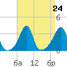Prudence Island tide chart for Sunday, August 24, 2025